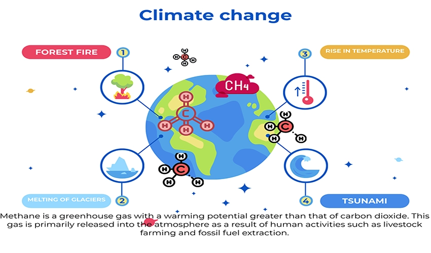 methane is a greenhouse gas